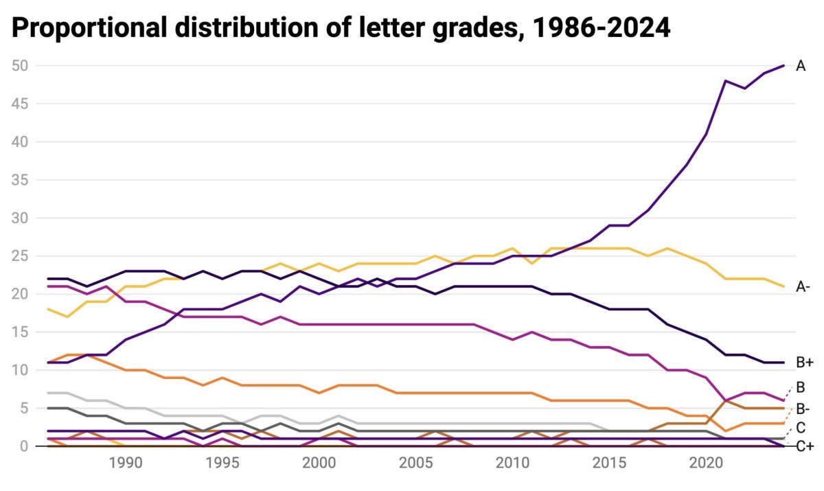 Memo shows 76 percent of grades in A range last year, prompting faculty discussion